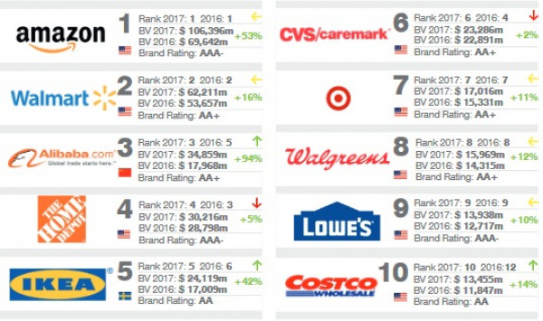 10 most valuable retail brands in the world